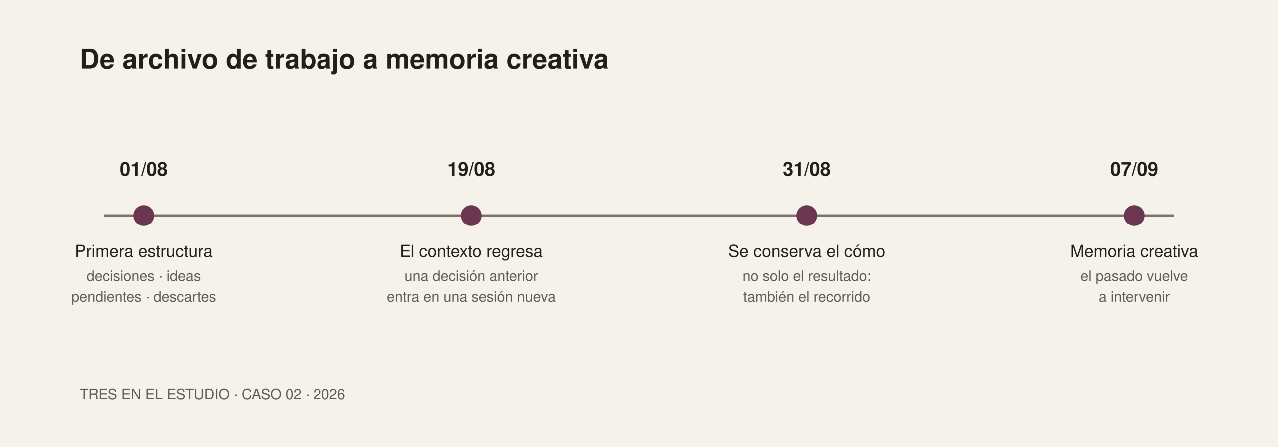 Cronología de la transformación del archivo de trabajo en memoria creativa